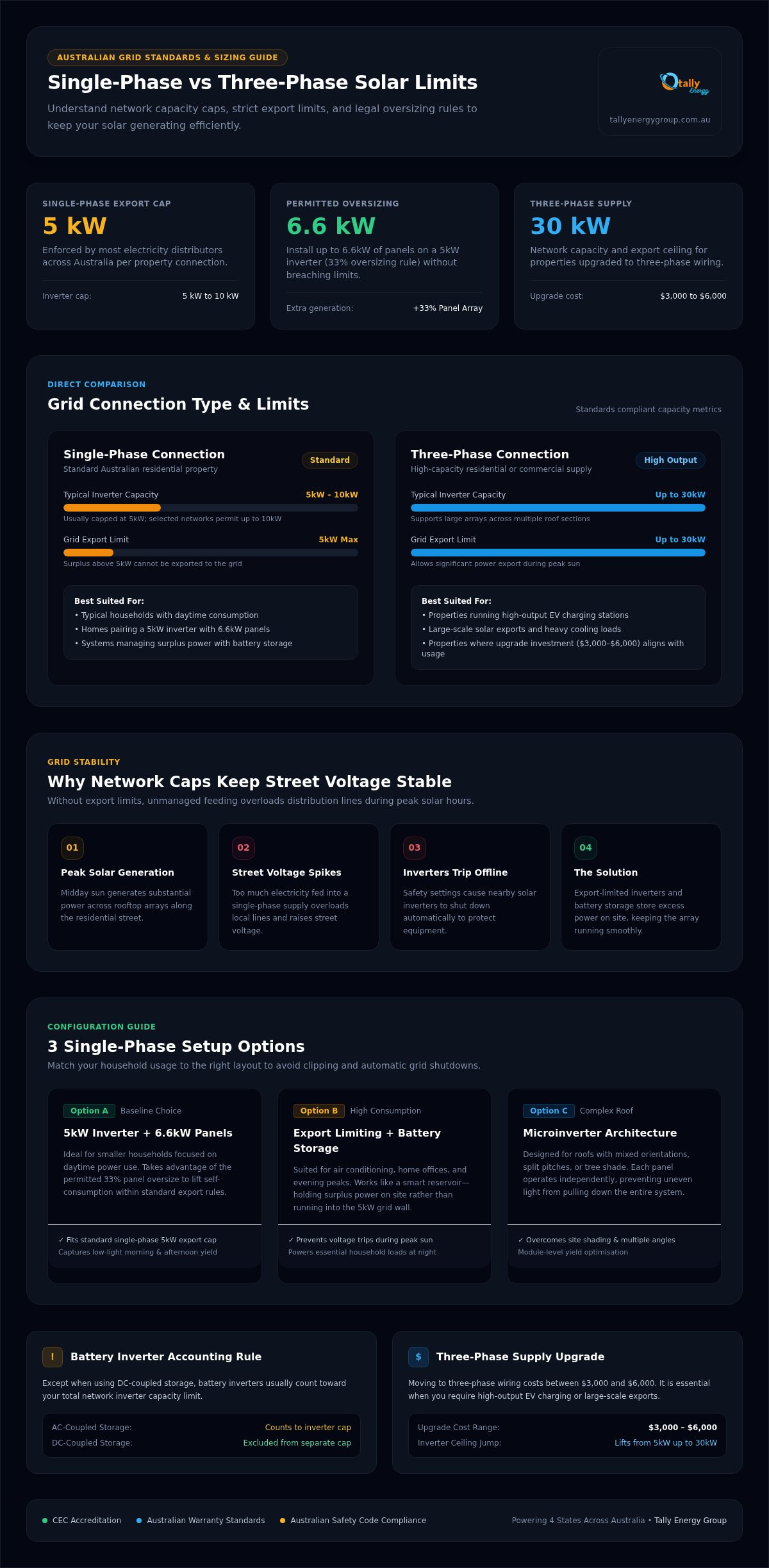 A Guide to the Single Phase Solar Inverter Limit Australia