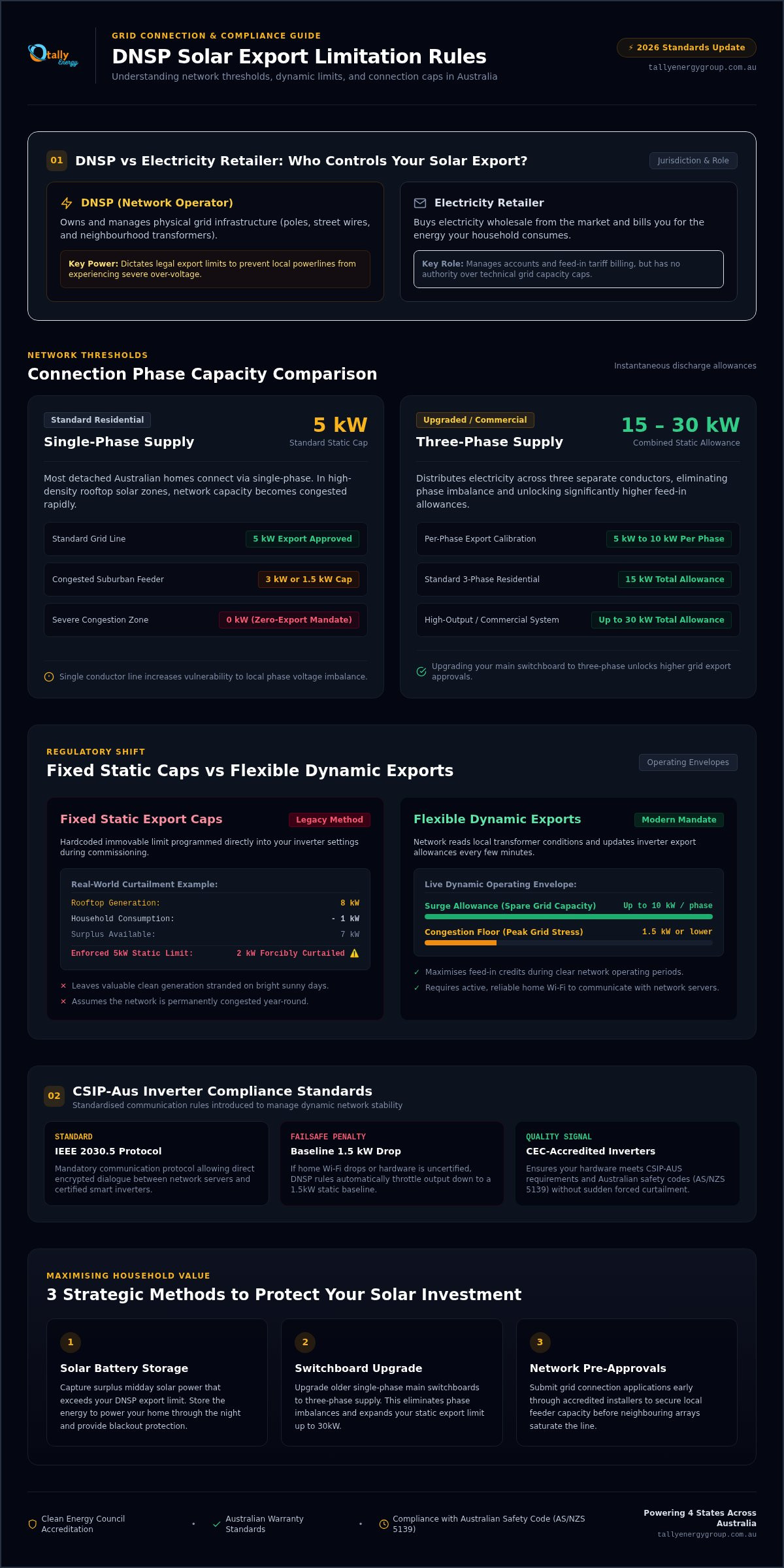 DNSP Solar Export Limits: 2026 Australian Guide